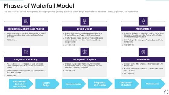 Application Development Life Cycle Phases Of Waterfall Model Demonstration PDF