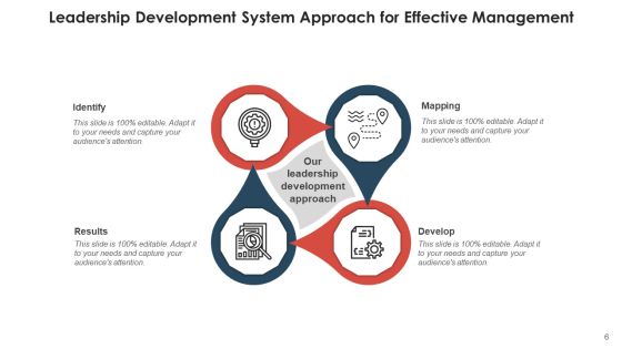 Application Development Method Planning Ppt PowerPoint Presentation Complete Deck With Slides Slide06