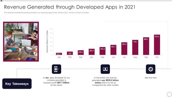 Application Development Revenue Generated Through Developed Apps In 2021 Download PDF