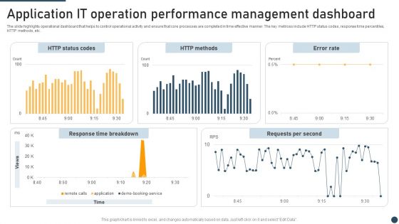 Application It Operation Performance Management Dashboard Themes PDF