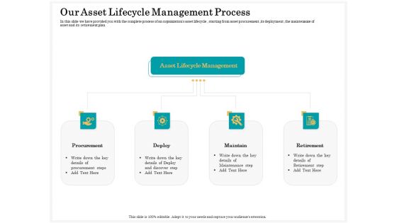 Application Life Cycle Analysis Capital Assets Our Asset Lifecycle Management Process Icons PDF