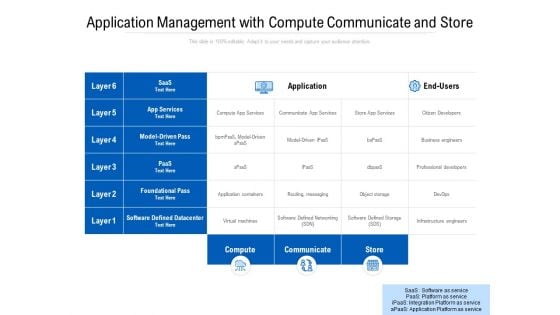 Application Management With Compute Communicate And Store Ppt PowerPoint Presentation Model Slide Portrait