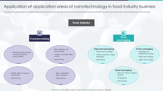 Application Of Application Areas Of Nanotechnology In Food Industry Business Mockup PDF