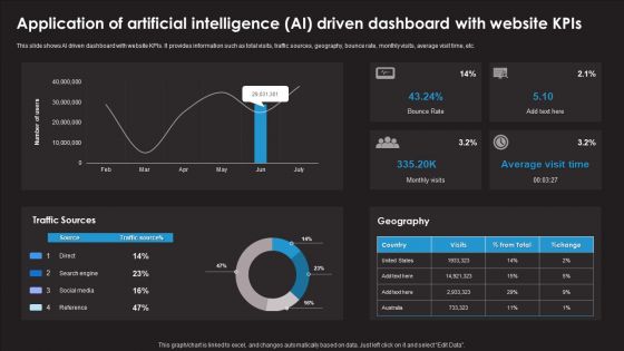 Application Of Artificial Intelligence AI Driven Dashboard With Website Kpis Formats PDF