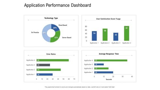 Application Performance Management Application Performance Dashboard Ppt Professional Graphics Pictures PDF