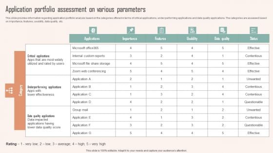 Application Portfolio Assessment On Various Parameters Ppt PowerPoint Presentation File Icon PDF