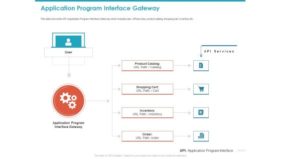 Application Program Interface Gateway Ppt Icon Graphics Example PDF