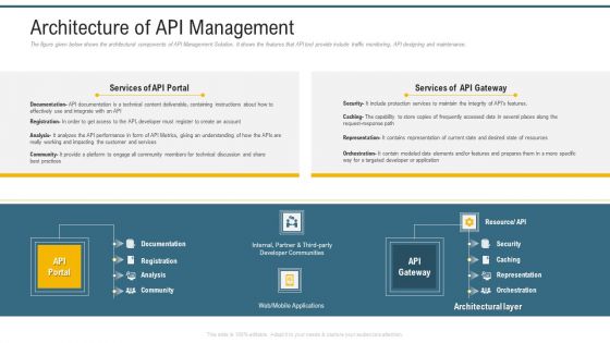 Application Programming Interface Administrative Marketplace Architecture Of API Management Clipart PDF