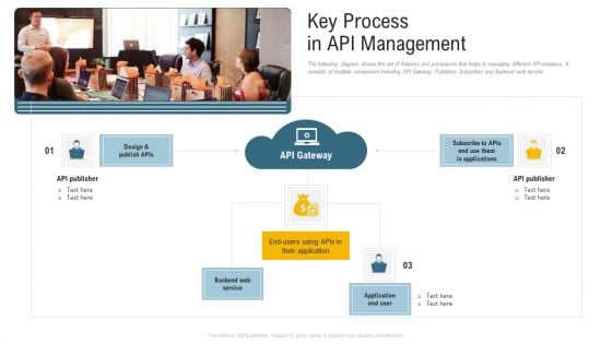 Application Programming Interface Administrative Marketplace Key Process In API Management Themes PDF