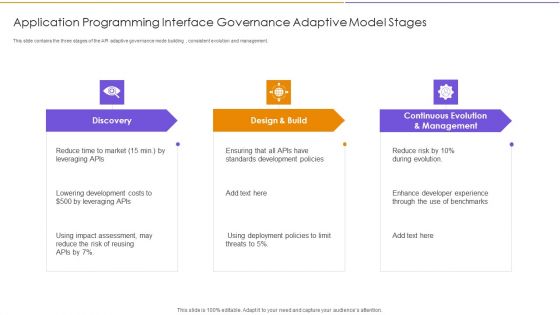 Application Programming Interface Governance Adaptive Model Stages Structure PDF