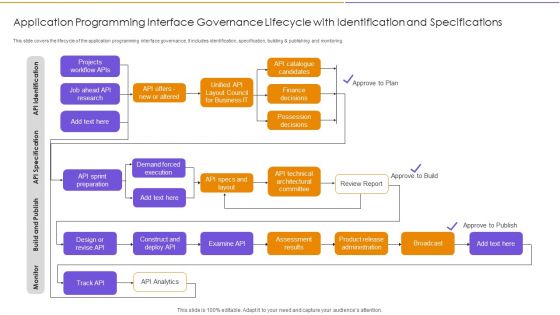 Application Programming Interface Governance Lifecycle With Identification And Specifications Mockup PDF