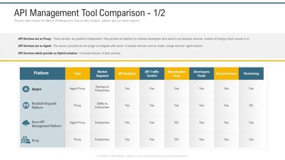 Application Programming Interface Marketplace API Management Tool Comparison Kong Themes PDF