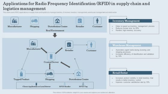 Applications For Radio Frequency Identification RFID In Supply Chain And Logistics Management Ideas PDF