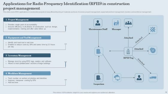 Applications For Radio Frequency Identification RFID Ppt PowerPoint Presentation Complete Deck With Slides