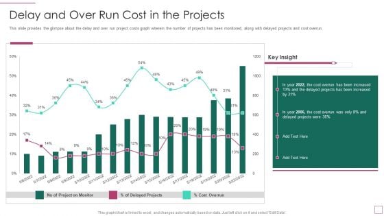 Approach Avoidance Conflict Delay And Over Run Cost In The Projects Icons PDF