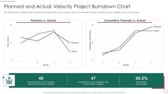 Approach Avoidance Conflict Planned And Actual Velocity Project Burndown Chart Structure PDF