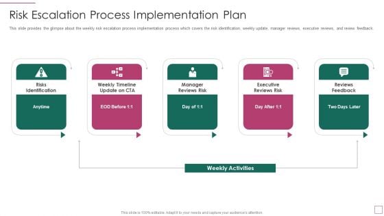 Approach Avoidance Conflict Risk Escalation Process Implementation Plan Professional PDF