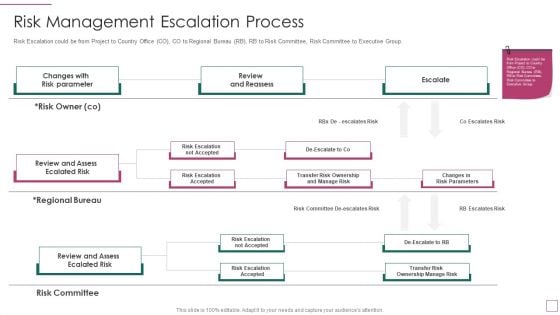 Approach Avoidance Conflict Risk Management Escalation Process Topics PDF