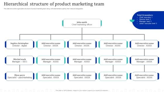 Approach Optimization For Brand Promotion Strategy Hierarchical Structure Of Product Marketing Team Portrait PDF