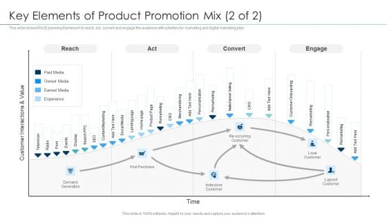 Approaches For New Product Release Key Elements Of Product Promotion Mix 2 Of Convert Diagrams PDF