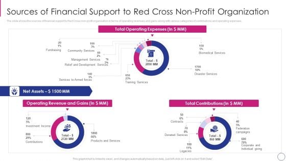 Approaches To Modify Humanitarian Aid And Achieve Entity Goals Sources Of Financial Sample PDF