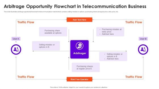 Arbitrage Opportunity Flowchart In Telecommunication Business Template PDF