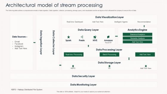 Architectural Model Of Stream Processing Ppt PowerPoint Presentation Gallery Design Inspiration PDF