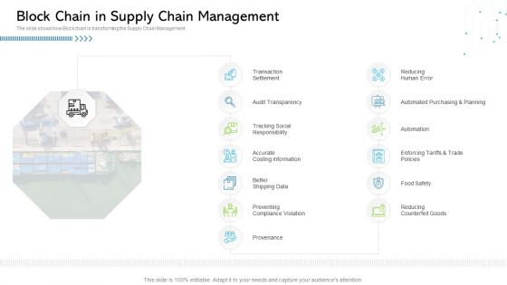Architecture Blockchain System Block Chain In Supply Chain Management Slides PDF