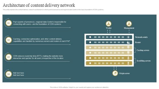 Architecture Of Content Delivery Network Ppt PowerPoint Presentation Diagram Templates PDF