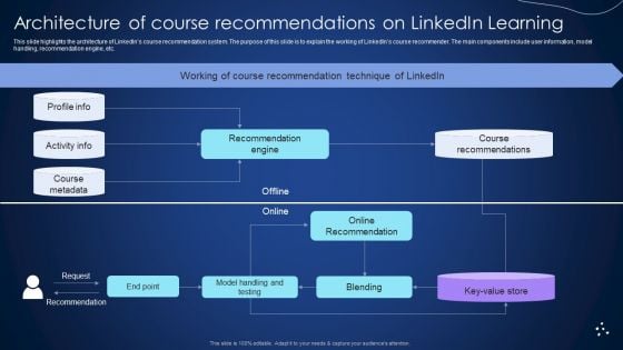 Architecture Of Course Recommendations On Linkedin Learning Integrating Recommender System To Enhance Background PDF