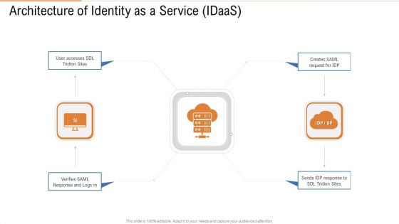 Architecture Of Identity As A Service Idaas Ppt Show Guide PDF