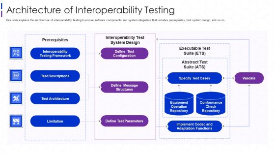 Architecture Of Interoperability Testing Introduction PDF