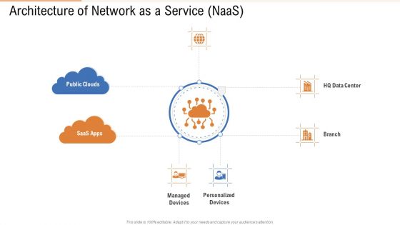 Architecture Of Network As A Service Naas Ppt Pictures Format PDF