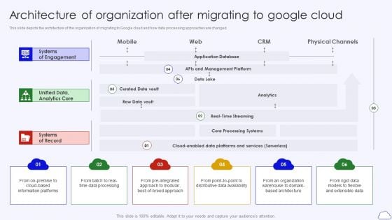 Architecture Of Organization After Migrating To Google Cloud Google Cloud Computing System Demonstration PDF