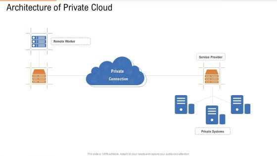 Architecture Of Private Cloud Ppt Infographics Professional PDF