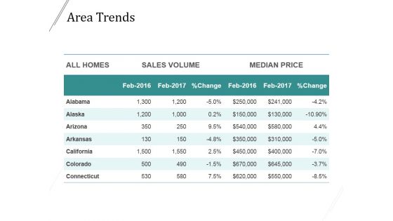 Area Trends Ppt PowerPoint Presentation Guide