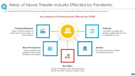 Areas Of Movie Theater Industry Effected By Pandemic Ppt Outline Example Introduction PDF