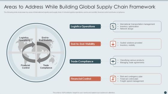 Areas To Address While Building Global Supply Chain Framework Graphics PDF