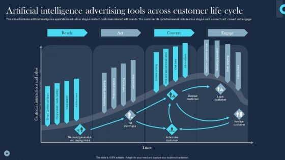 Artificial Intelligence Advertising Tools Across Customer Life Cycle Themes PDF