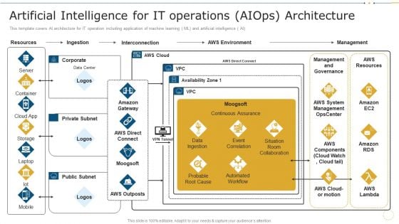 Artificial Intelligence For IT Operations Aiops Architecture Data Record Cases Of Devops IT Designs PDF