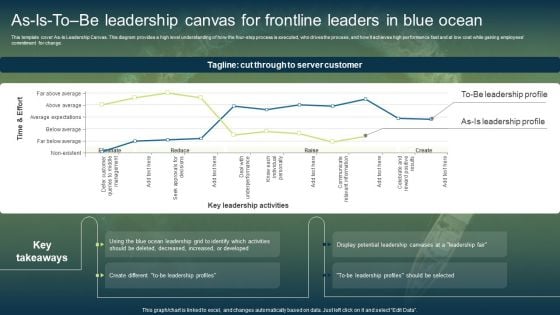 As Is To Be Leadership Canvas For Frontline Leaders In Blue Ocean Download PDF