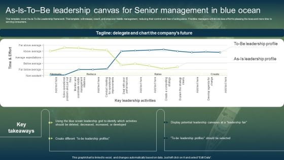 As Is To Be Leadership Canvas For Senior Management In Blue Ocean Introduction PDF
