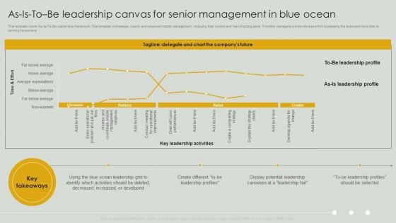 As Is To Be Leadership Canvas For Senior Management In Blue Ocean Rules PDF