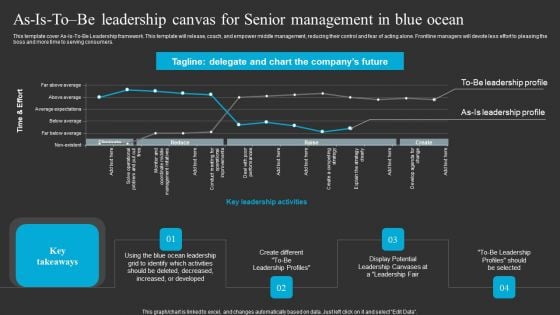 As Is To Be Leadership Canvas For Senior Management In Blue Ocean Template PDF