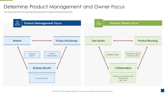 Ascertain Primary Stage For Successful Application Development Determine Product Management Diagrams PDF