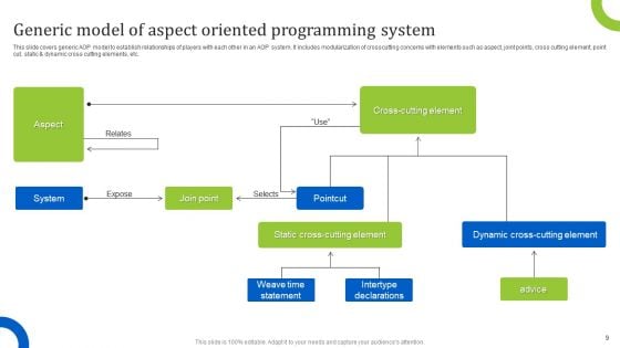 Aspect Oriented Programming Ppt PowerPoint Presentation Complete Deck With Slides