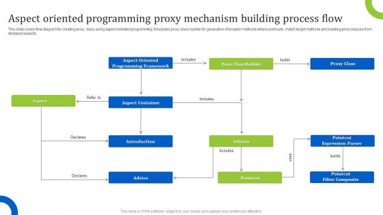 Aspect Oriented Programming Proxy Mechanism Building Process Flow Microsoft PDF Aspect Oriented Programming Proxy Mechanism Building Process Flow Microsoft PDF