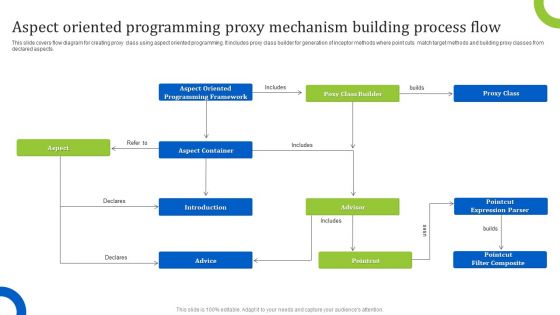 Aspect Oriented Programming Proxy Mechanism Building Process Flow Microsoft PDF