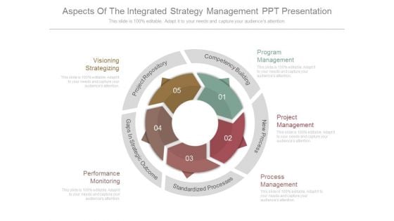 Aspects Of The Integrated Strategy Management Ppt Presentation