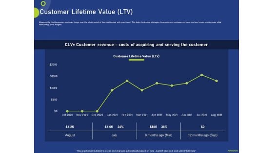 Assessing Consumer Buying Behavior Boosting Profits Customer Lifetime Value LTV Brochure PDF